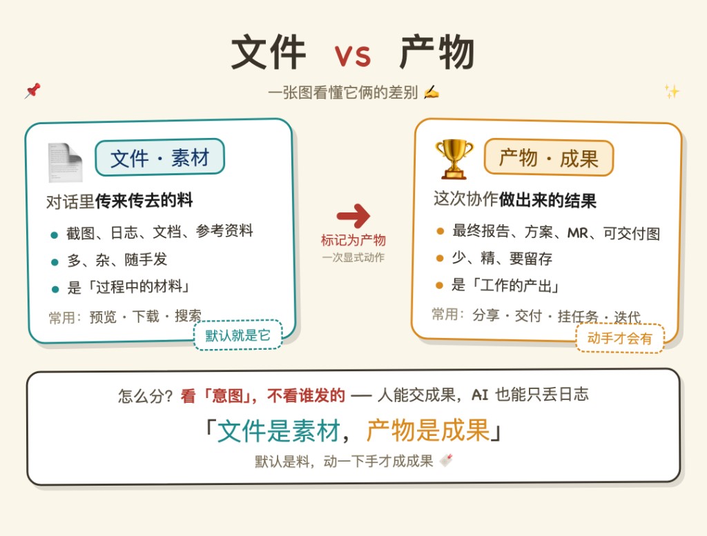ドキュメントと成果物: ドキュメントはプロセス中の資料であり、成果物は作業の成果物です。